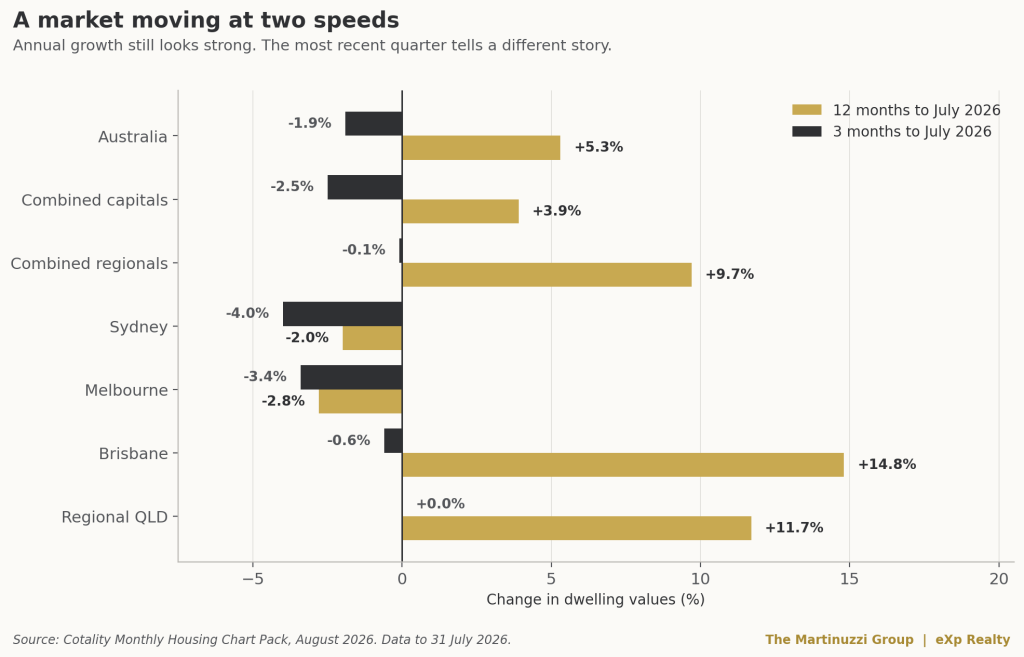 Horizontal bar chart comparing three month and twelve month changes in Australian dwelling values for Australia, combined capitals, combined regionals, Sydney, Melbourne, Brisbane and regional Queensland to July 2026.
