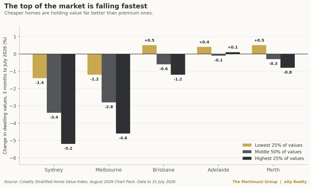 Grouped bar chart showing three month dwelling value changes for the lowest 25 percent, middle 50 percent and highest 25 percent of the market in Sydney, Melbourne, Brisbane, Adelaide and Perth.