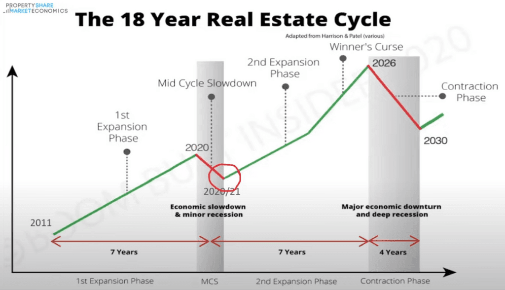 Unravelling the Property Cycles: Why I Expect Prices on the Sunshine ...