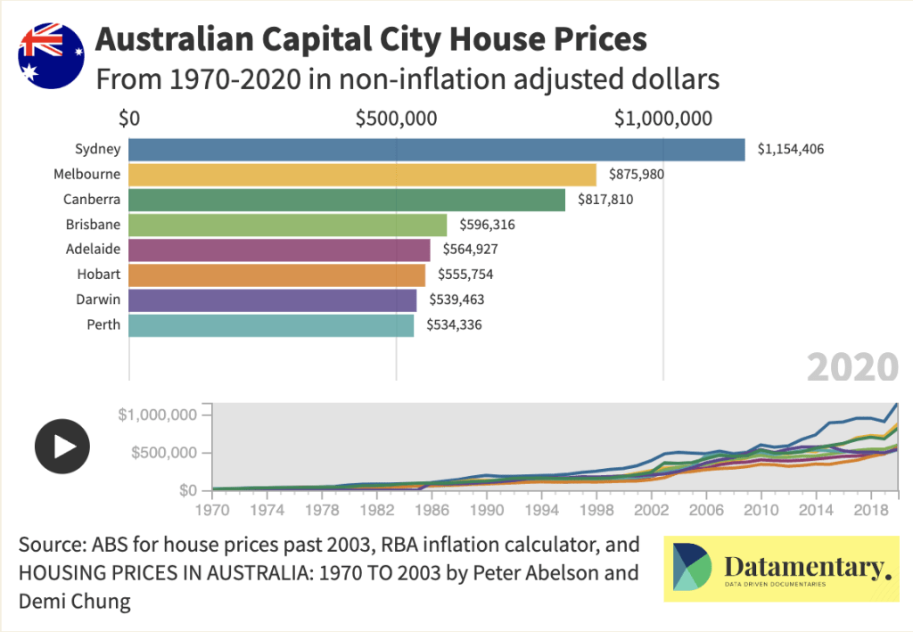 The History of Australian House Prices & Affordability - Sunshine Coast ...