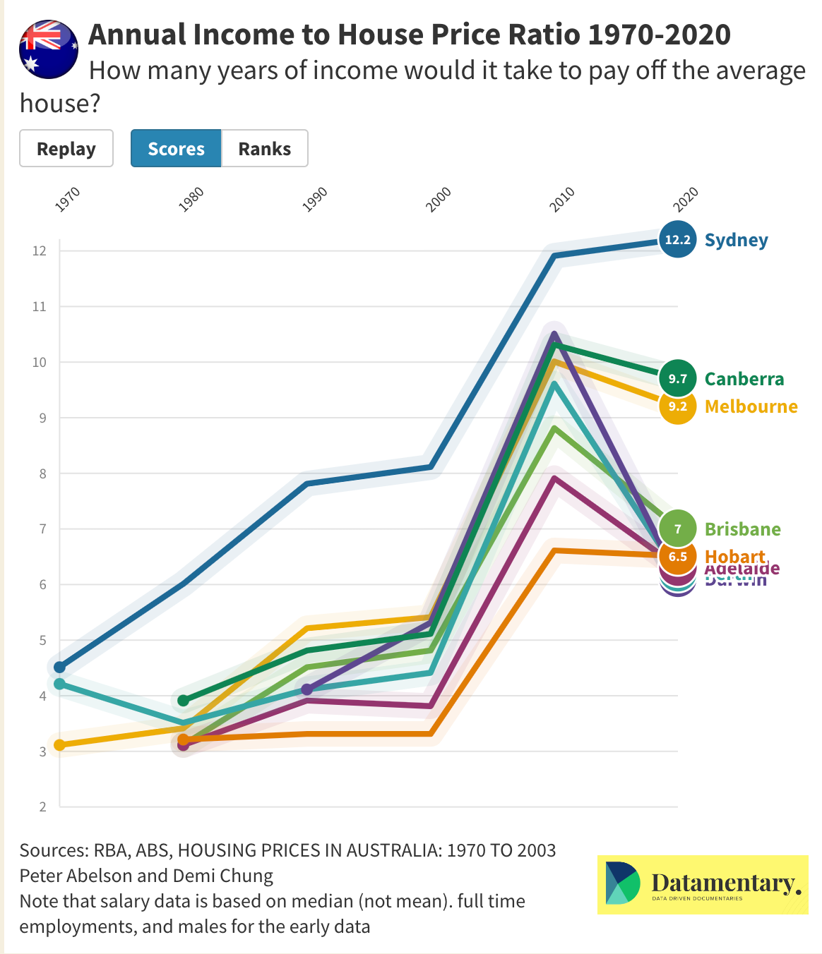 The History of Australian House Prices & Affordability - Sunshine Coast ...