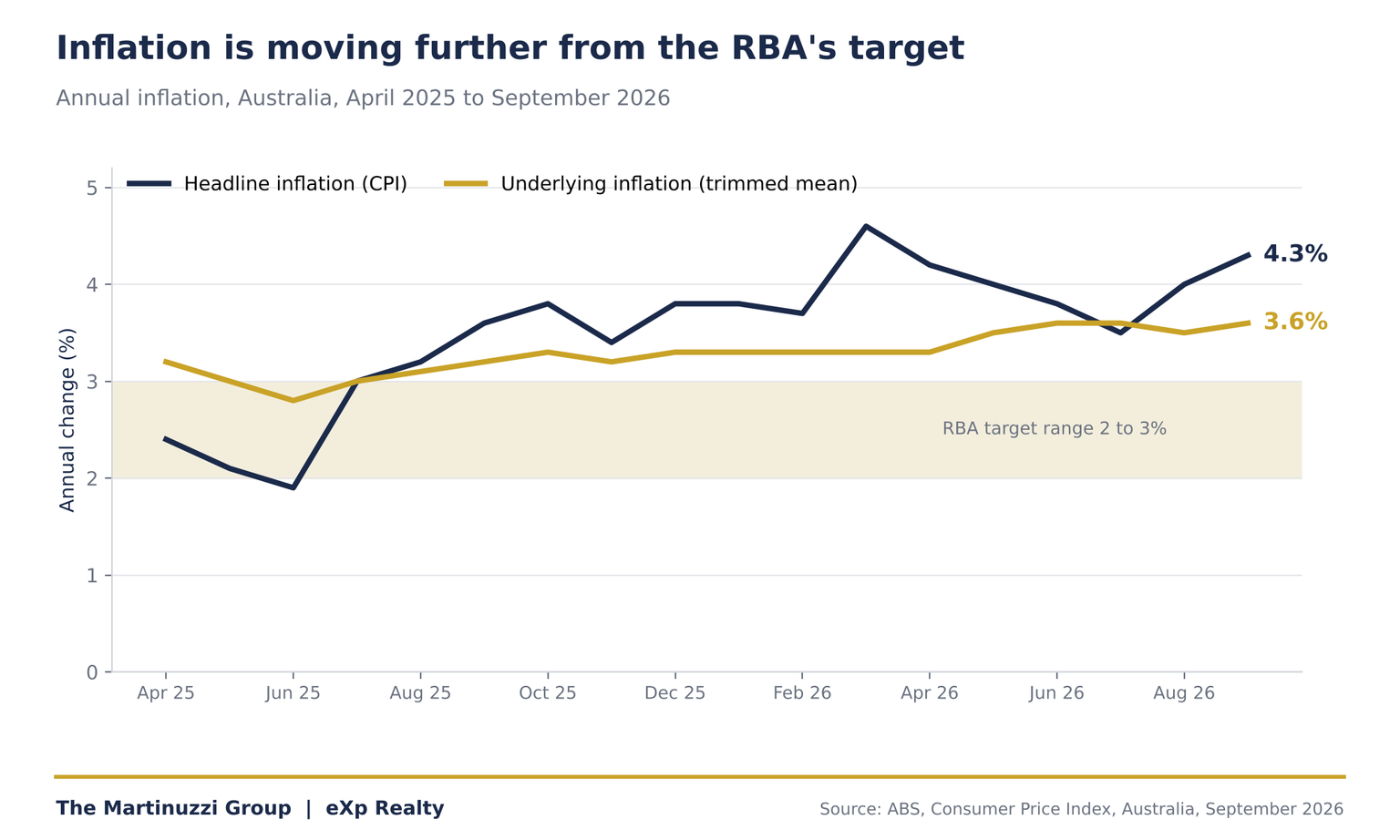 Fat Infktion RBA Rate Decision: Inflation Hits 4.3% | Sunshine Coast